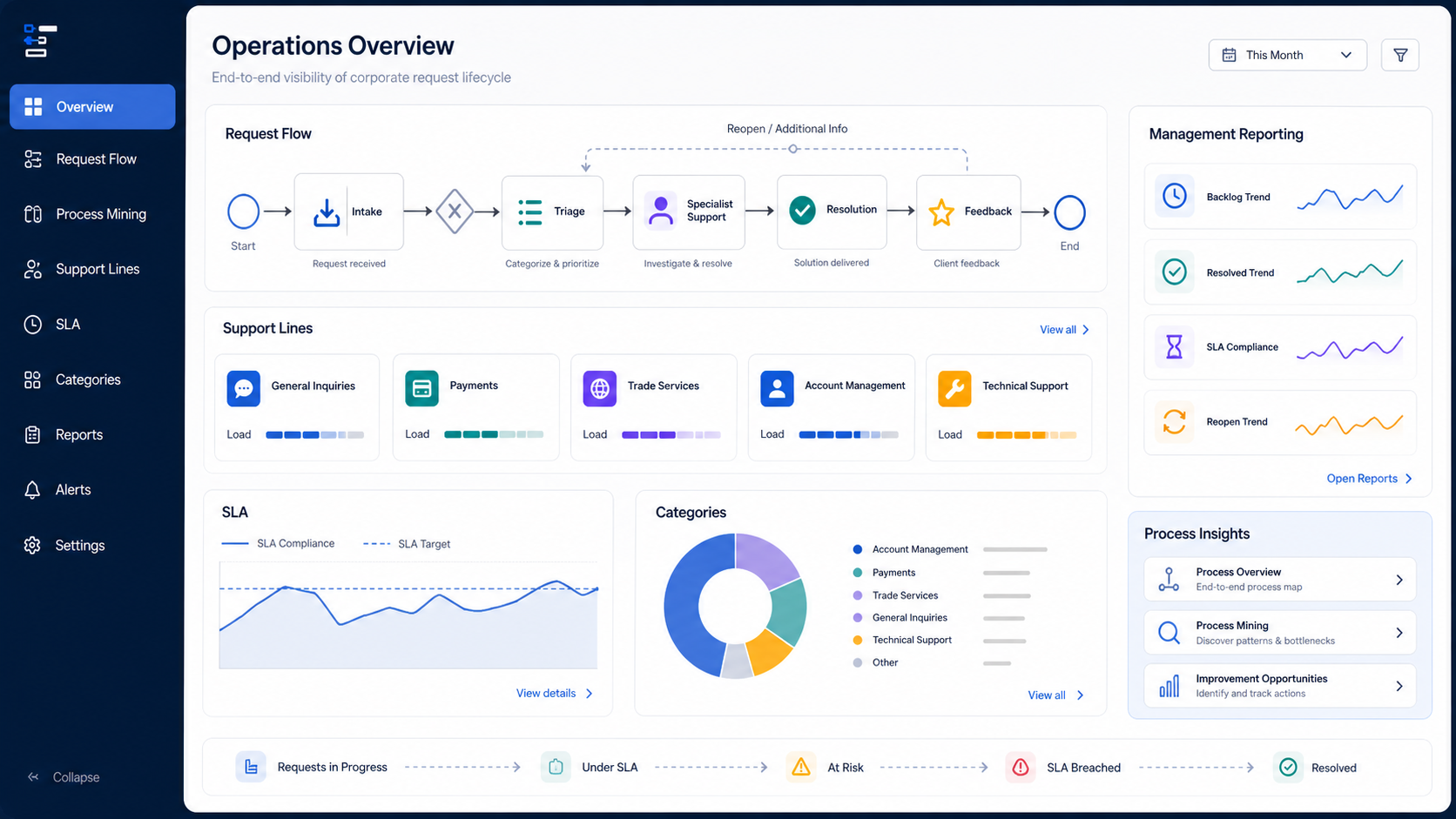 B2B Service Transformation — CRM & Request Workflows