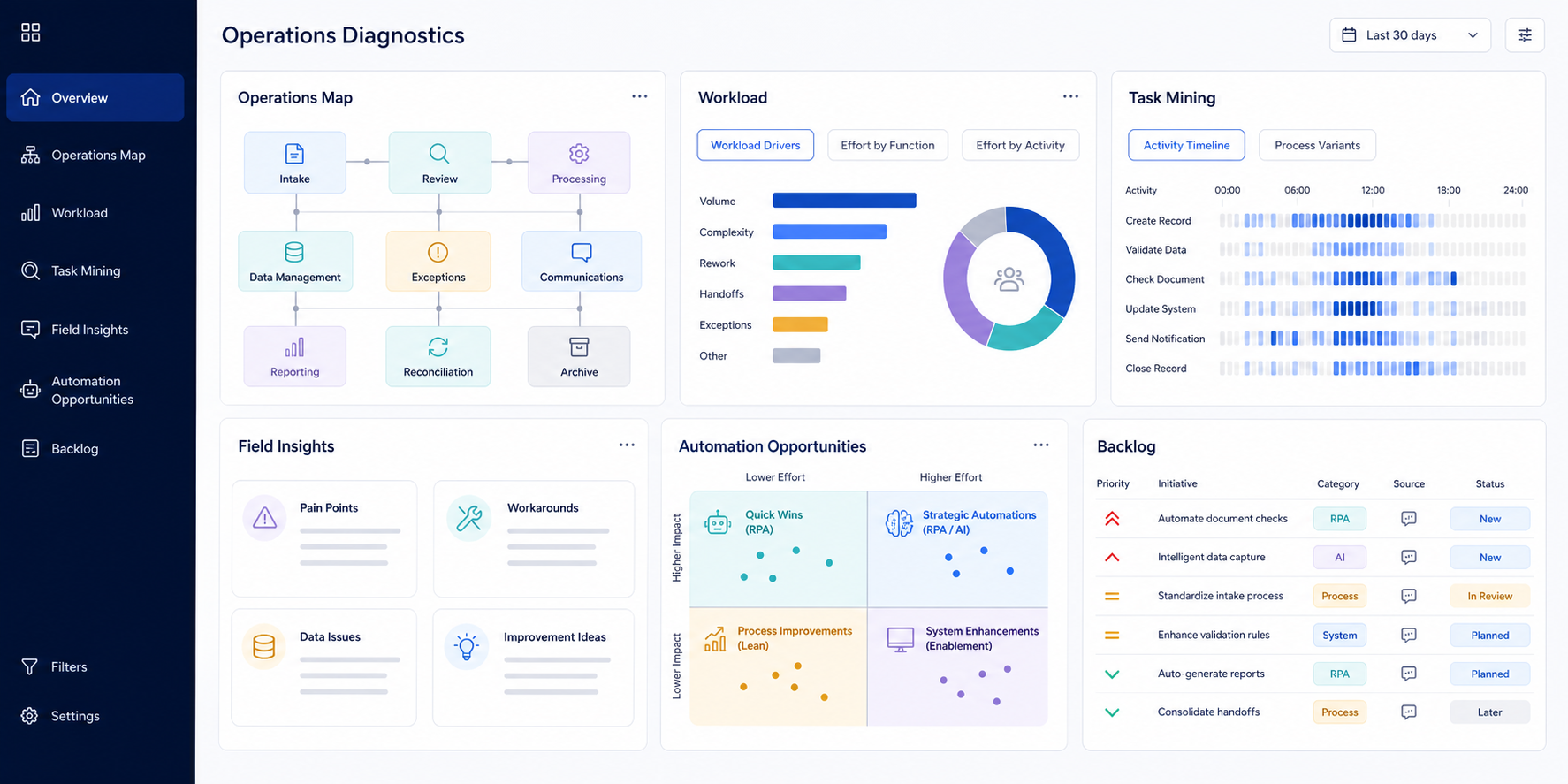 Back-Office Transformation — Process Diagnostics & Automation